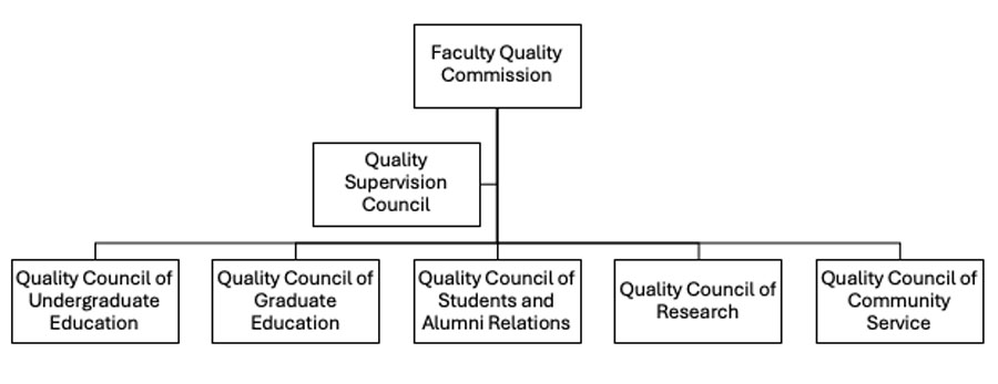 Faculty Quality Commission